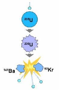 折叠 简介 重金属元素铀-235的原子核吸收一个中子后产生核反应,使