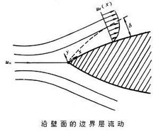 当边界层外流压力沿流动方向增加得足够快时,与流动方向相反的压差