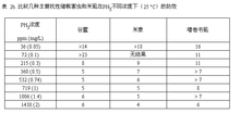 更有耐药性(表 1)多数从各地采集的 嗜卷书虱发现对ph3有很高的抗性