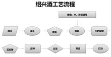 折叠 编辑本段 酿制流程 手工黄酒不论从选材到加工都有严格的工艺