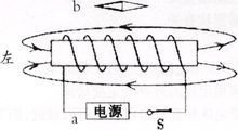 磁感线 通电示意图线管的电流方向跟它内部磁感线的方向也可以用右手