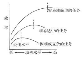 耶克斯一多德森定律