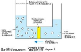 反渗透技术