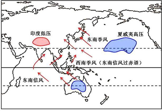 风向为西南的夏季季风,主要盛行于南亚和东南亚一带.