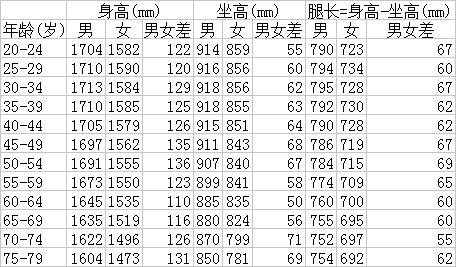 03 54.52 -0.50 腿身比=[(身高-坐高)/身高]