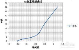 校准曲线信息通讯