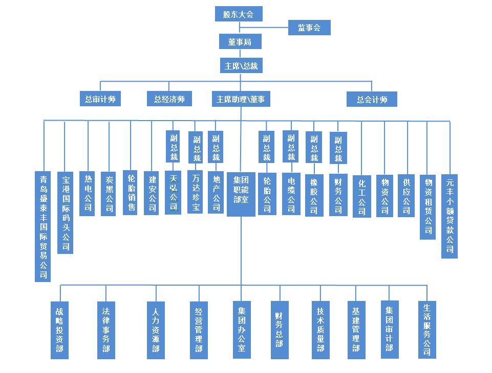 组织架构