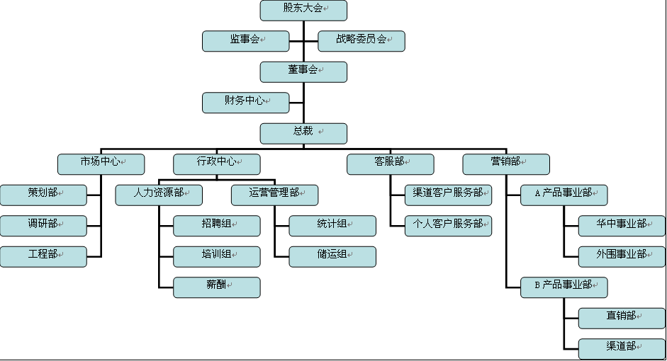组织架构
