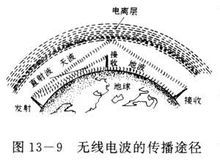 无线电波或 射频波是指在自由空间(包括空气和真空)传播的电磁波,其