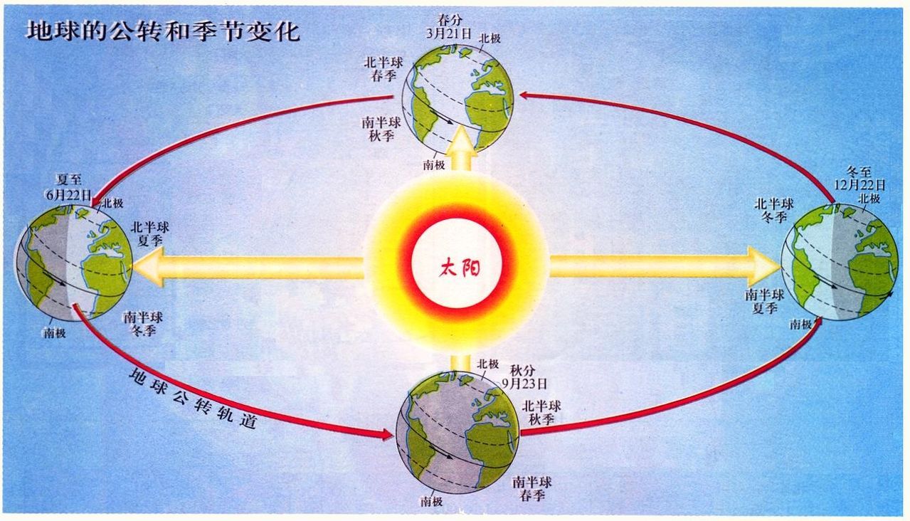 地球的公转