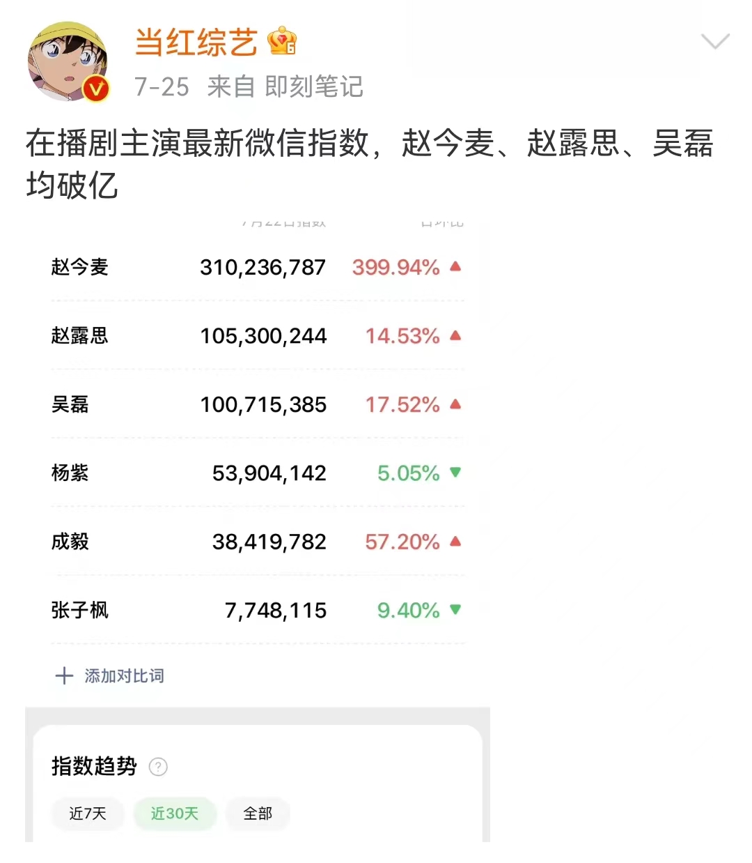 赵今麦《少年派2》拿下收视榜首 个人微信指数破3亿人比剧还火？