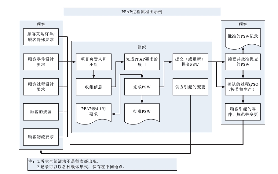 ppap过程流程图示例如右下角所示