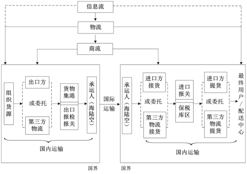 国际物流业务运作流程图