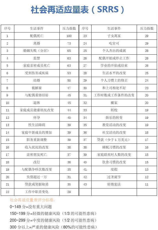 社会再适应量表(心理学 名词)