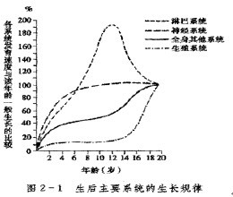 生长发育规律图册 360百科