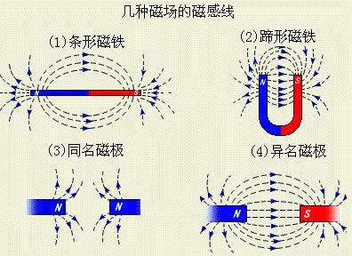 则铁粉联成许多细小线段,从而显示出永久磁铁或电流导线周围的磁场