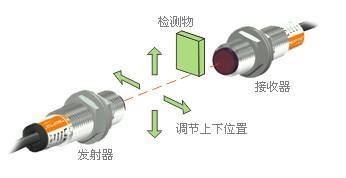 光纤式光电开关   对射型由发射器和接收器组成,结构上是两者相互分离