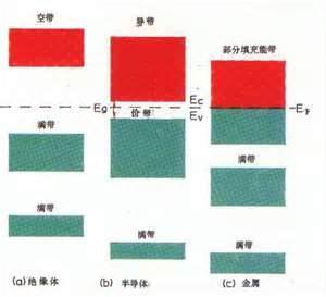 金属,半导体和绝缘体的能带图