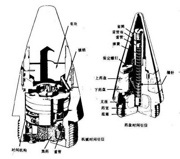 按计时装置的作用原理,可分为药盘(火药)时间引信,机械(钟表)时间引信