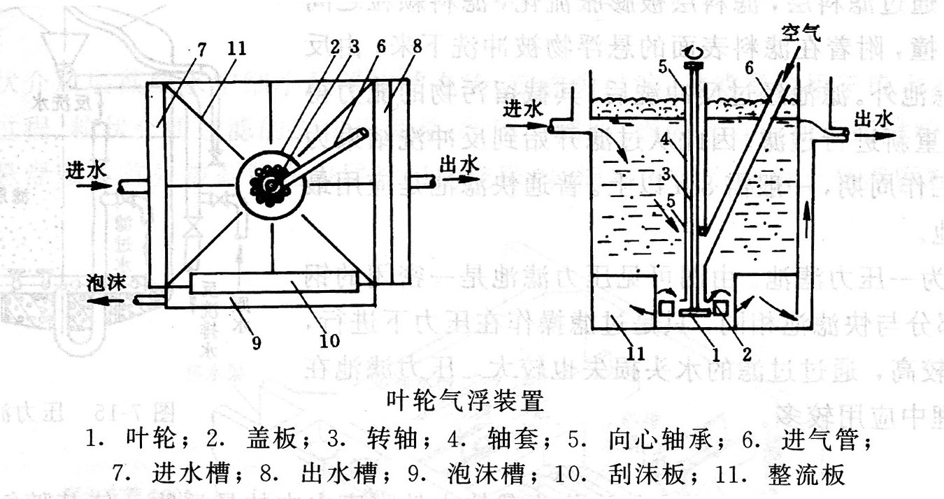 叶轮气浮