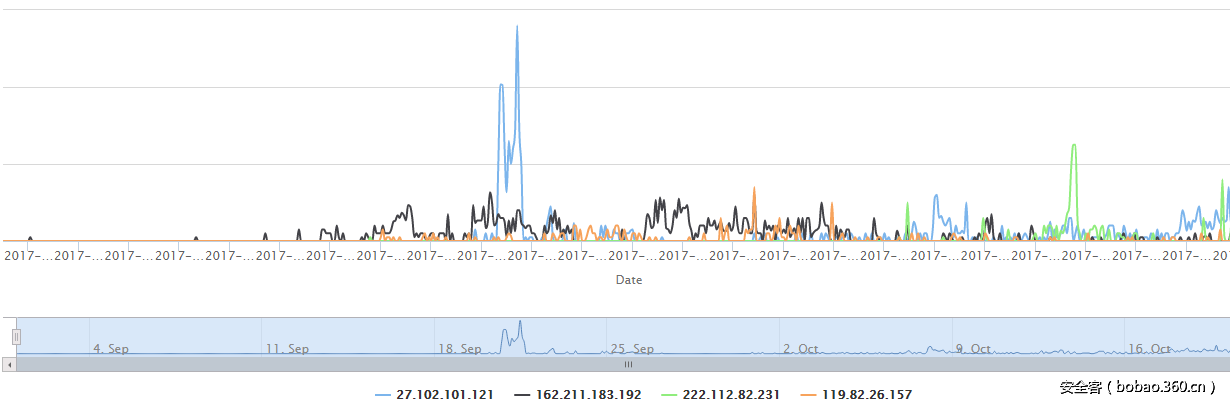 【僵尸网络】iot_reaper : 一个正在快速扩张的新 iot僵尸网络