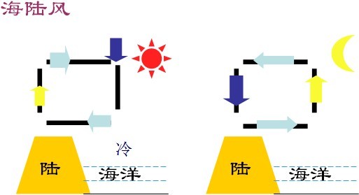 (图)海陆风是热力环流在自然界的具体体现.