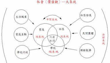 生态系统理论(心理学 名词)