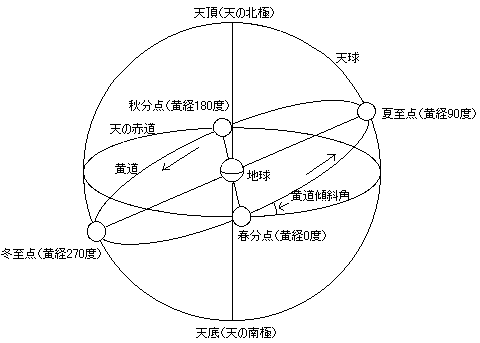 天赤道