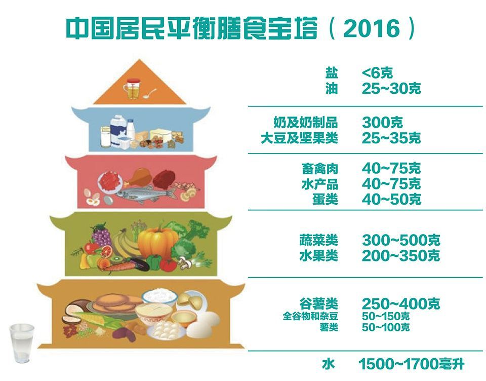 中国居民平衡膳食宝塔图册 360百科