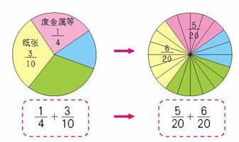 分数