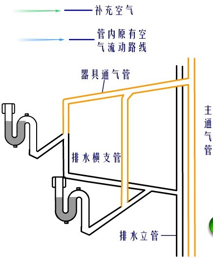 器具通气管建筑名词