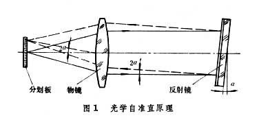 自准直仪原理