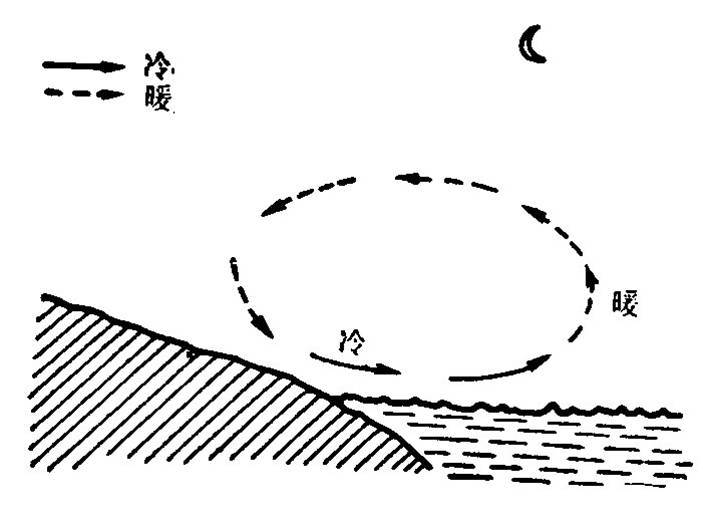 (图)冷洋流经过的海岸地带,海陆风最强烈.