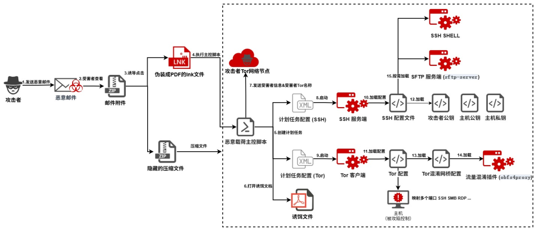 疑似APT-C-13（Sandworm）组织利用SSH+TOR隧道实现隐蔽持久化的攻击活动分析