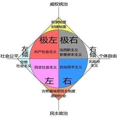 政治光谱图册 360百科