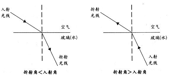 光的折射定律 360百科