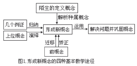 概念形成 360百科