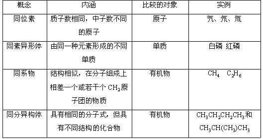 同素异构体 360百科