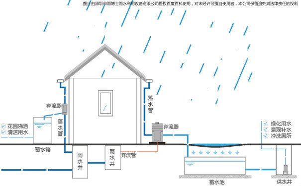 雨水利用 360百科