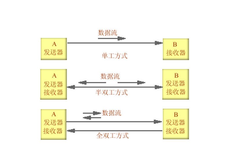 通信方式 360百科