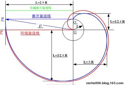 阿基米德螺旋曲线 360百科