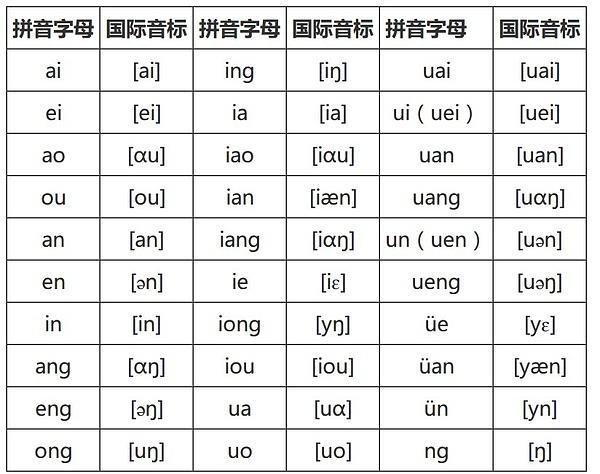 汉语拼音字母与国际音标对照表 360百科