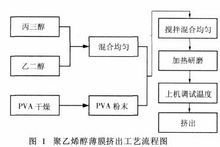 PVA薄膜制造工藝