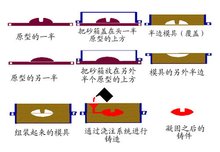 鑄造模具流程