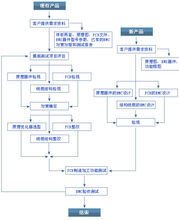 電路板設(shè)計過程圖