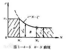 弯曲疲劳强度计算
