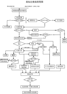 商标注册流程图