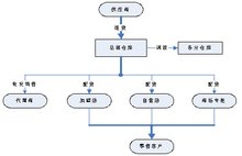 库存商品核算示例