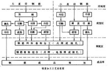 鋼筋加工