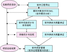 软件项目管理结构 软件项目管理结构